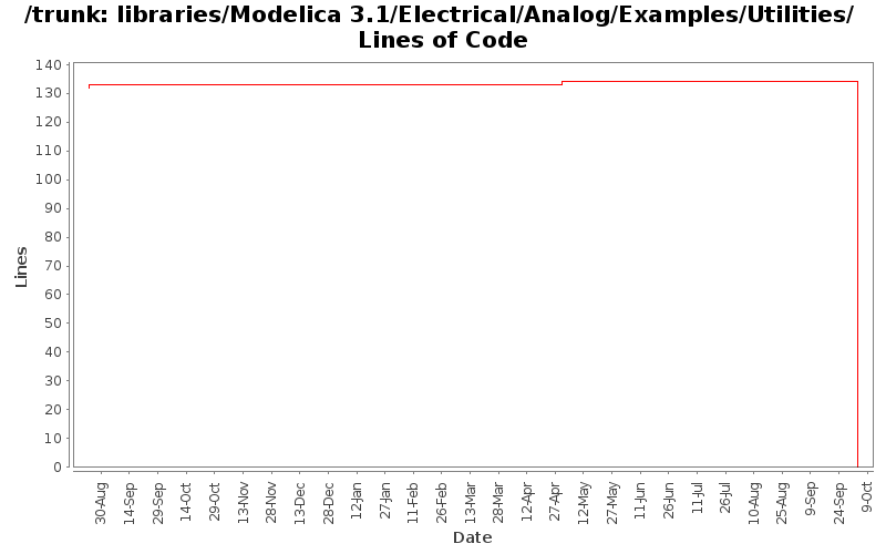 libraries/Modelica 3.1/Electrical/Analog/Examples/Utilities/ Lines of Code